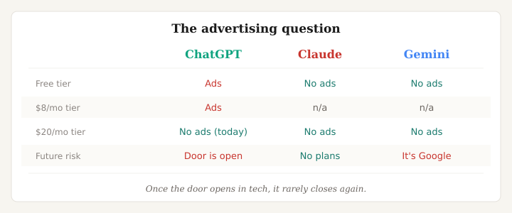 Comparison of advertising across ChatGPT, Claude, and Gemini tiers