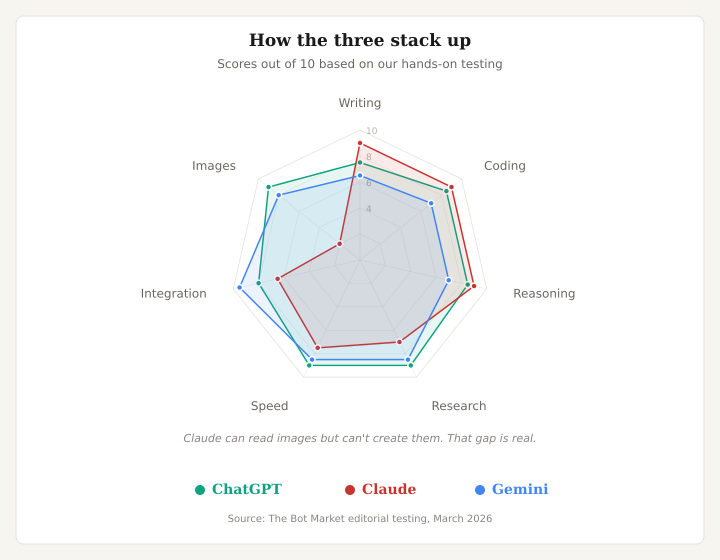 Radar chart comparing ChatGPT, Claude, and Gemini across seven categories