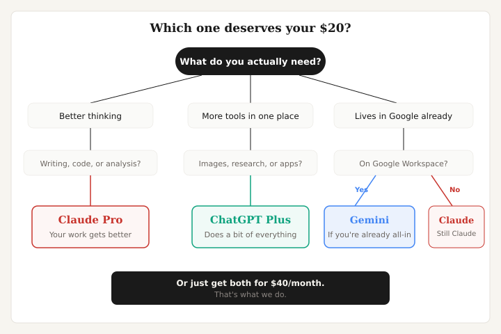 Decision guide for choosing between ChatGPT, Claude, and Gemini